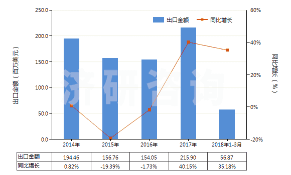 2014-2018年3月中國聚酯短纖＜85%棉混紡染色斜紋布（平米重＞170g）(HS55142200)出口總額及增速統(tǒng)計